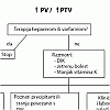 Algoritam 158: &uarr; PV / &uarr; PTV